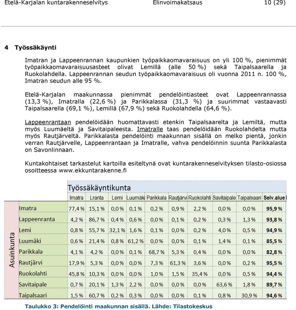 Etelä-Karjalan maakunnassa pienimmät pendelöintiasteet ovat Lappeenrannassa (13,3 %), Imatralla (22,6 %) ja Parikkalassa (31,3 %) ja suurimmat vastaavasti Taipalsaarella (69,1 %), Lemillä (67,9 %)