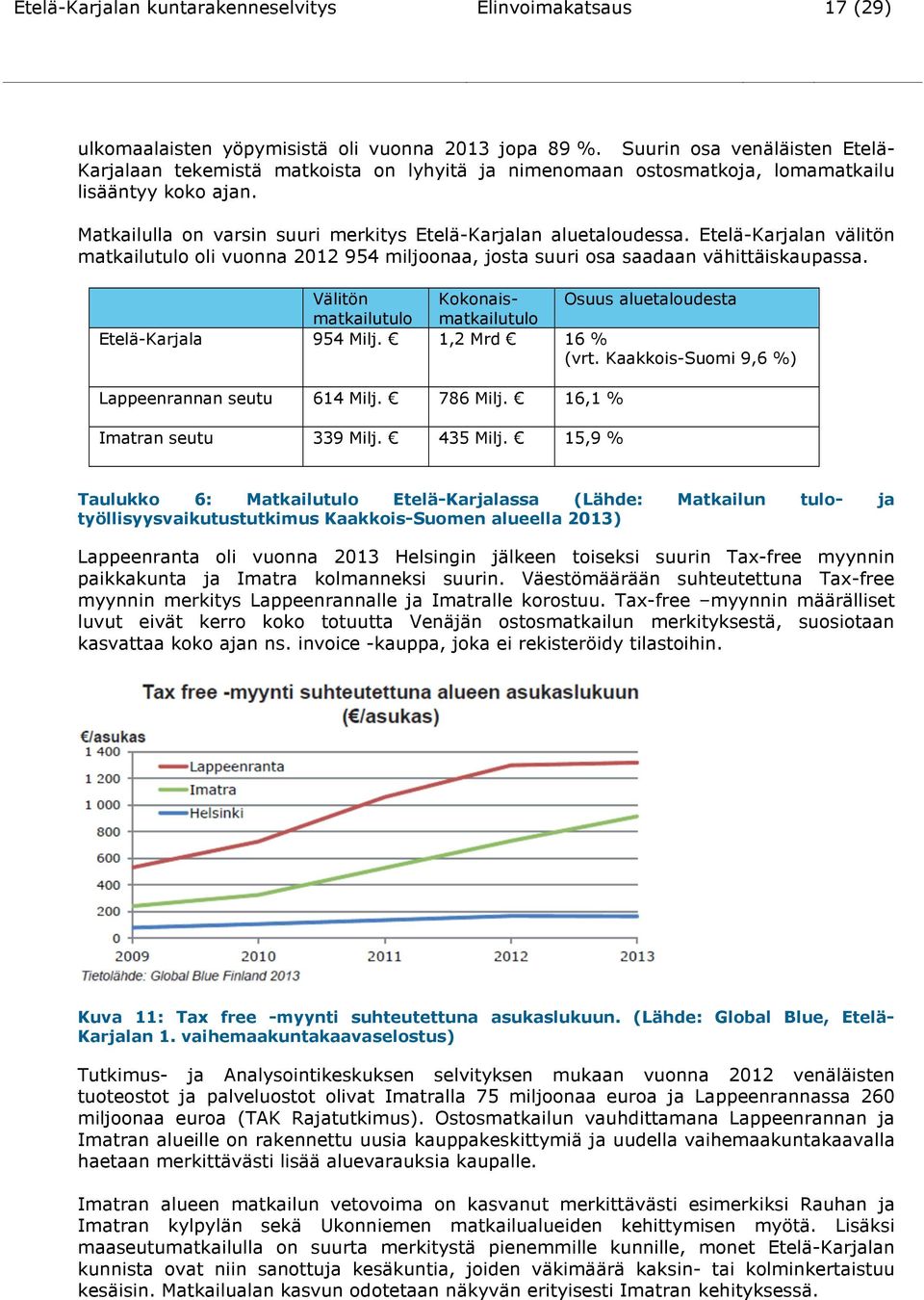 Etelä-Karjalan välitön matkailutulo oli vuonna 2012 954 miljoonaa, josta suuri osa saadaan vähittäiskaupassa. Välitön Kokonaismatkailutulo Osuus aluetaloudesta matkailutulo Etelä-Karjala 954 Milj.