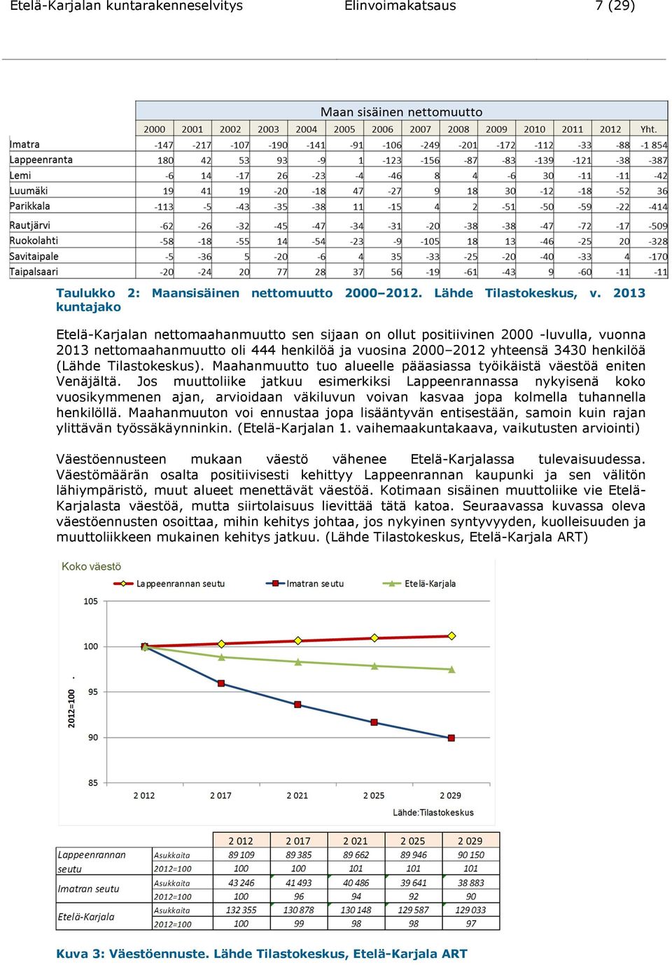 Tilastokeskus). Maahanmuutto tuo alueelle pääasiassa työikäistä väestöä eniten Venäjältä.