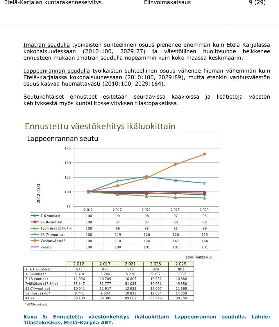 Lappeenrannan seudulla työikäisten suhteellinen osuus vähenee hieman vähemmän kuin Etelä-Karjalassa kokonaisuudessaan (2010:100, 2029:89), mutta etenkin vanhusväestön osuus kasvaa