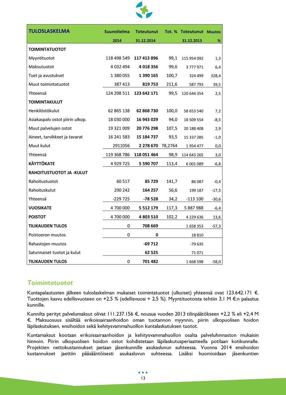 2013 % TOIMINTATUOTOT Myyntituotot 118 498 549 117 413 896 99,1 115 954 092 1,3 Maksutuotot 4 032 494 4 018 356 99,6 3 777 971 6,4 Tuet ja avustukset 1 380 055 1 390 165 100,7 324 499 328,4 Muut