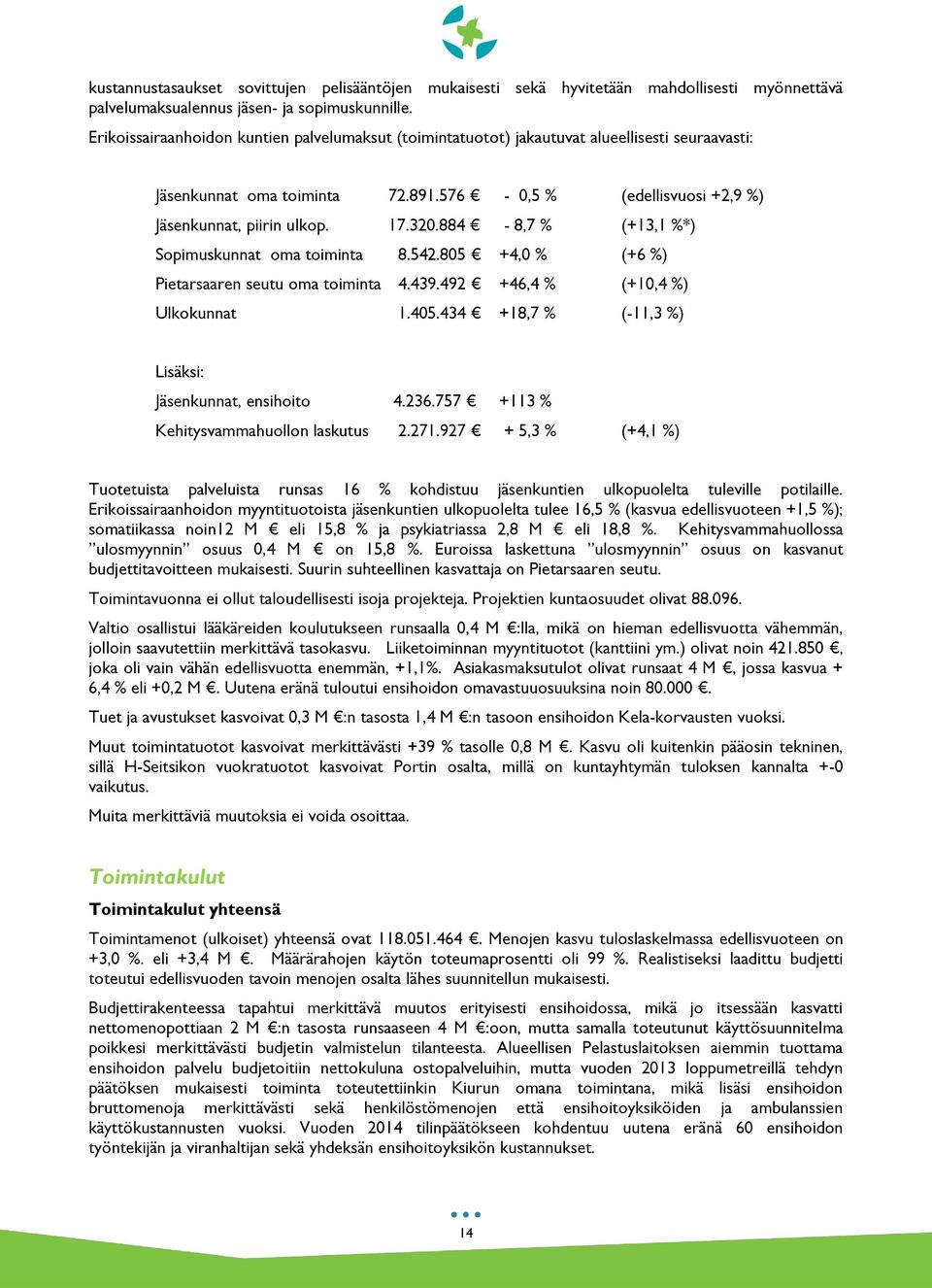 884-8,7 % (+13,1 %*) Sopimuskunnat oma toiminta 8.542.805 +4,0 % (+6 %) Pietarsaaren seutu oma toiminta 4.439.492 +46,4 % (+10,4 %) Ulkokunnat 1.405.