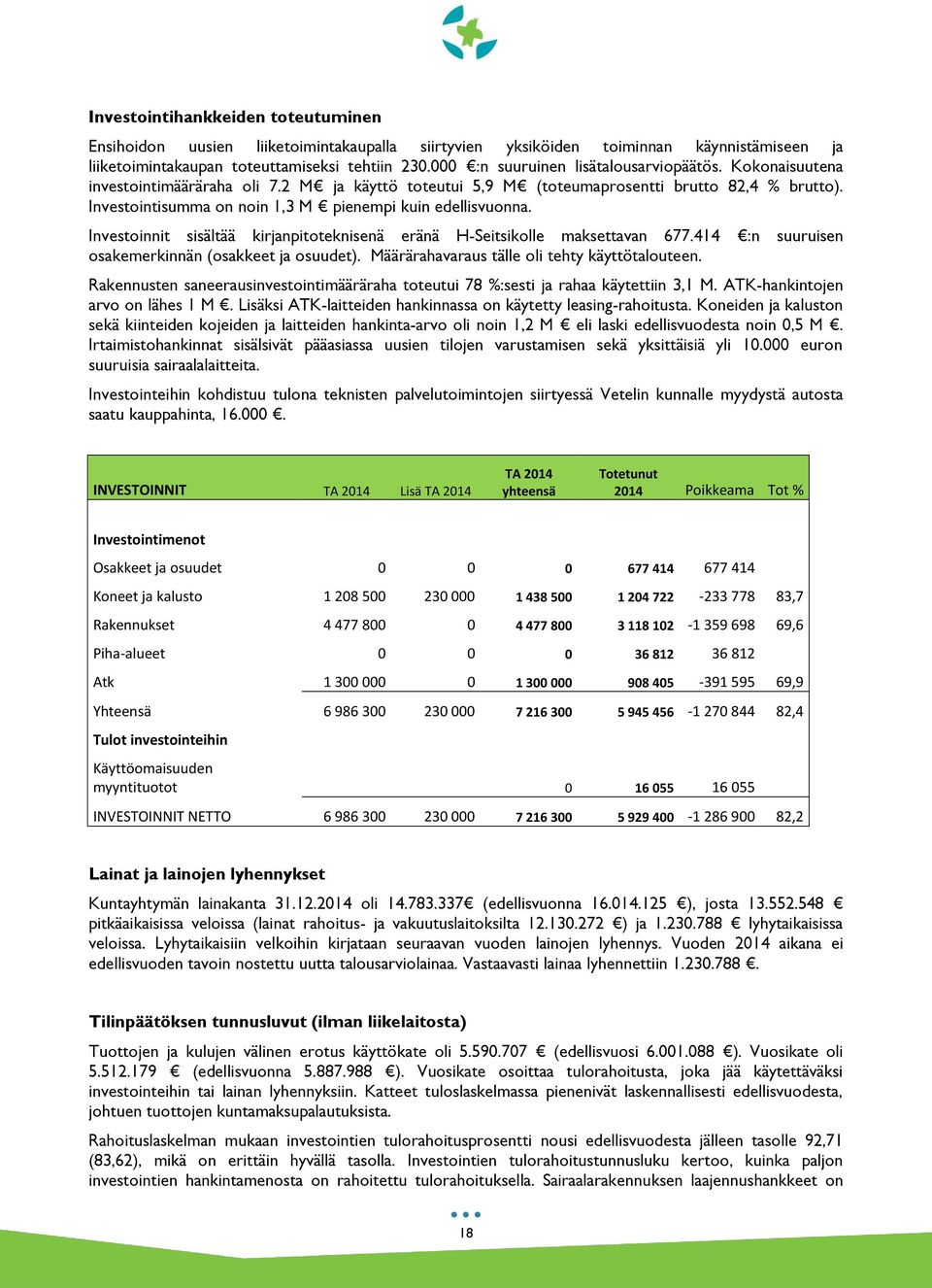 Investointisumma on noin 1,3 M pienempi kuin edellisvuonna. Investoinnit sisältää kirjanpitoteknisenä eränä H-Seitsikolle maksettavan 677.414 :n suuruisen osakemerkinnän (osakkeet ja osuudet).