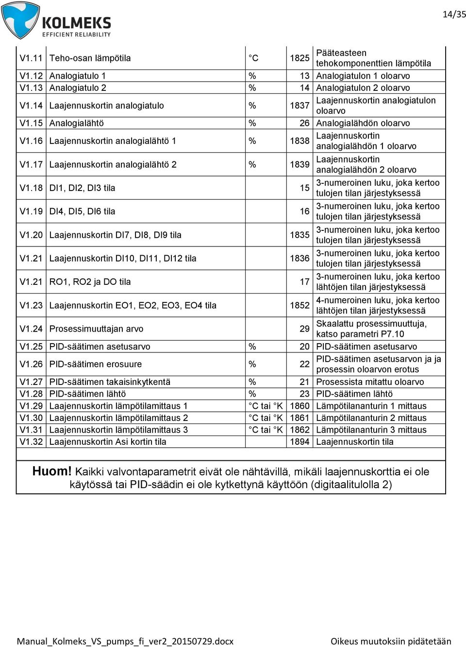 16 Laajennuskortin analogialähtö 1 % 1838 Laajennuskortin analogialähdön 1 oloarvo V1.17 Laajennuskortin analogialähtö 2 % 1839 Laajennuskortin analogialähdön 2 oloarvo V1.