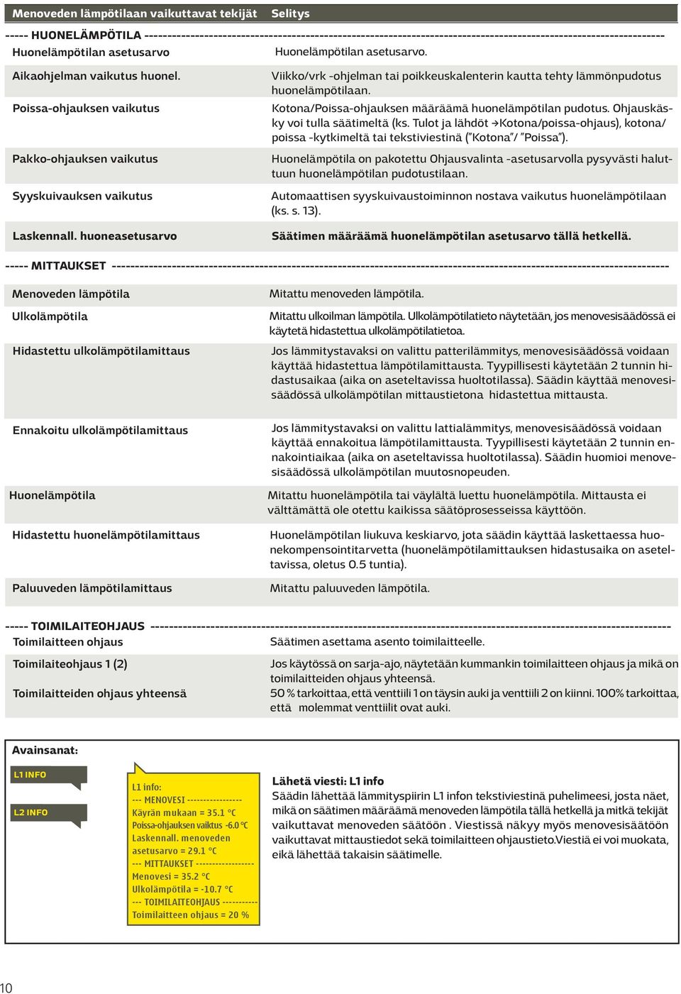 huoneasetusarvo Viikko/vrk -ohjelman tai poikkeuskalenterin kautta tehty lämmönpudotus huonelämpötilaan. Kotona/Poissa-ohjauksen määräämä huonelämpötilan pudotus. Ohjauskäsky voi tulla säätimeltä (ks.