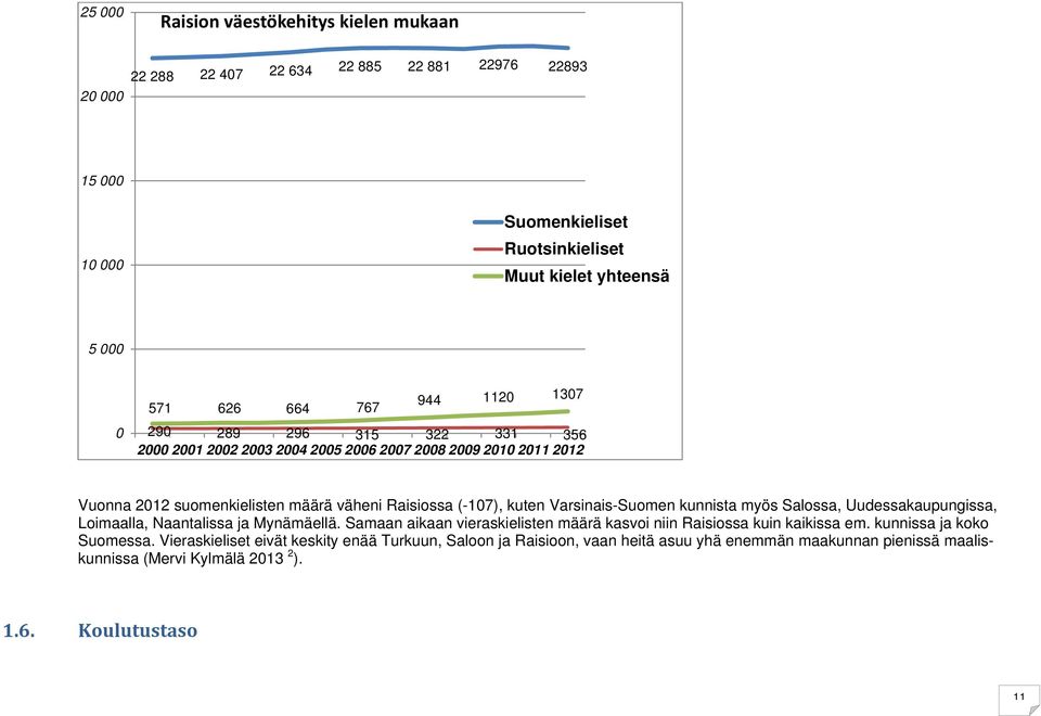 Varsinais-Suomen kunnista myös Salossa, Uudessakaupungissa, Loimaalla, Naantalissa ja Mynämäellä. Samaan aikaan vieraskielisten määrä kasvoi niin Raisiossa kuin kaikissa em.