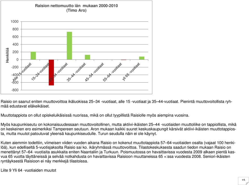 Myös kaupunkiseutu on kokonaisuudessaan muuttovoitollinen, mutta aktiivi-ikäisten 25 44 -vuotiaiden muuttoliike on tappiollista, mikä on keskeinen ero esimerkiksi Tampereen seutuun.