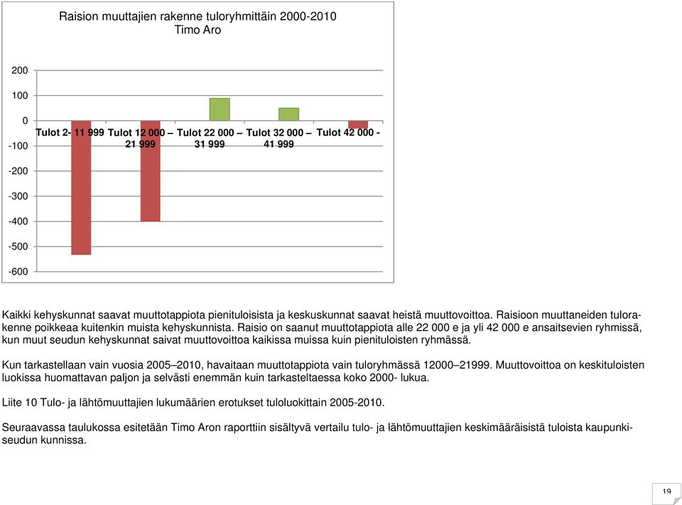 Raisio on saanut muuttotappiota alle 22 000 e ja yli 42 000 e ansaitsevien ryhmissä, kun muut seudun kehyskunnat saivat muuttovoittoa kaikissa muissa kuin pienituloisten ryhmässä.