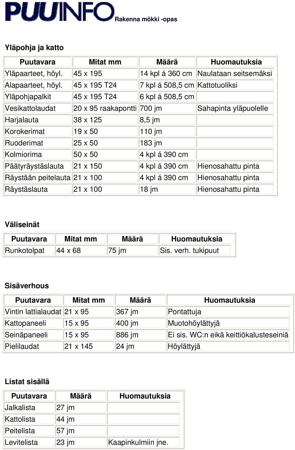 50 110 jm Ruoderimat 25 x 50 183 jm Kolmiorima 50 x 50 4 kpl á 390 cm Päätyräystäslauta 21 x 150 4 kpl á 390 cm Hienosahattu pinta Räystään peitelauta 21 x 100 4 kpl á 390 cm Hienosahattu pinta