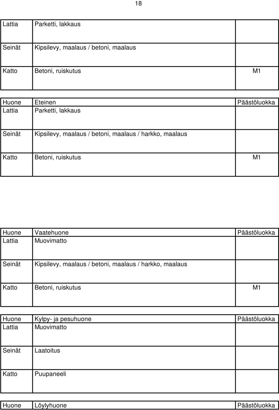 M1 Huone Vaatehuone Päästöluokka Lattia Muovimatto Seinät Kipsilevy, maalaus / betoni, maalaus / harkko, maalaus Katto