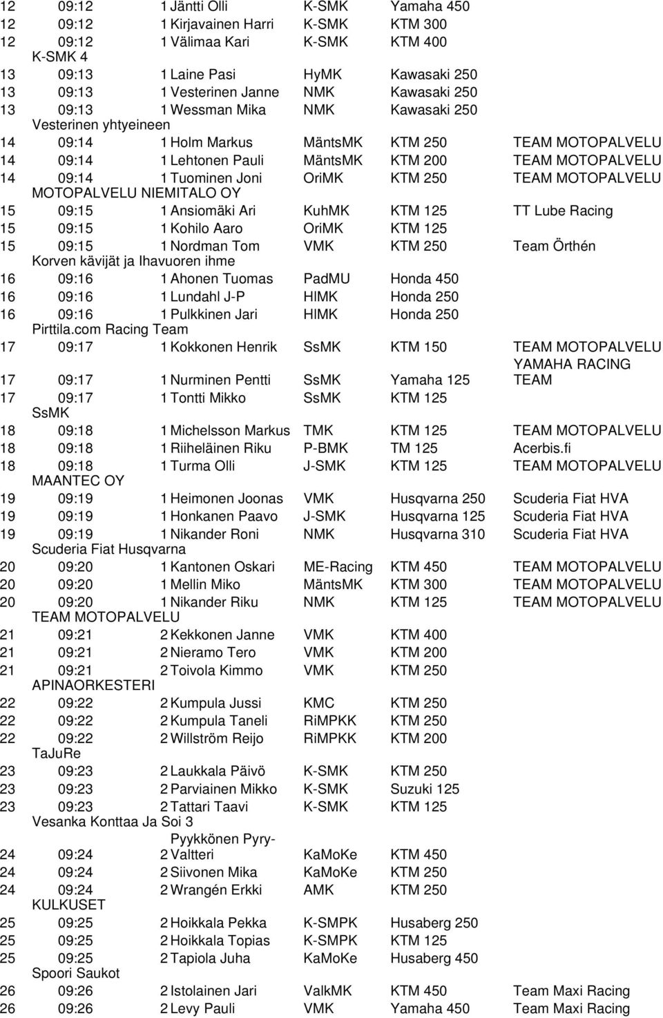 09:14 1 Tuominen Joni OriMK KTM 250 TEAM MOTOPALVELU MOTOPALVELU NIEMITALO OY 15 09:15 1 Ansiomäki Ari KuhMK KTM 125 TT Lube Racing 15 09:15 1 Kohilo Aaro OriMK KTM 125 15 09:15 1 Nordman Tom VMK KTM