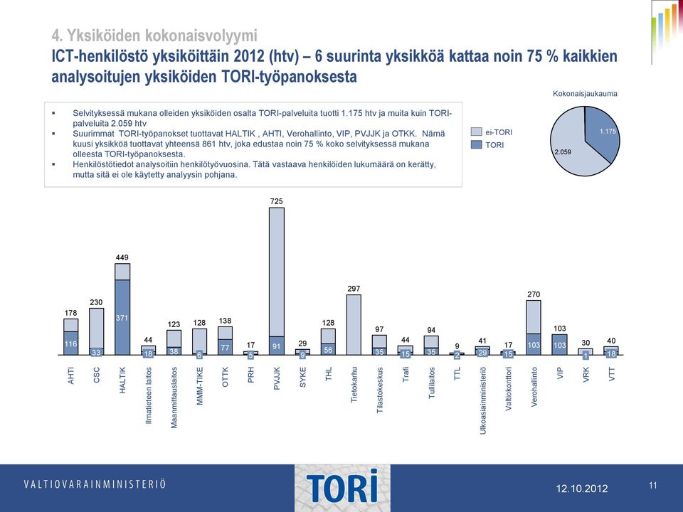 olleiden yksiköiden osalta TORI-palveluita tuotti 1.175 htv ja muita kuin TORIpalveluita 2.59 htv Suurimmat TORI-työpanokset tuottavat HALTIK, AHTI, Verohallinto, VIP, PVJJK ja OTKK.