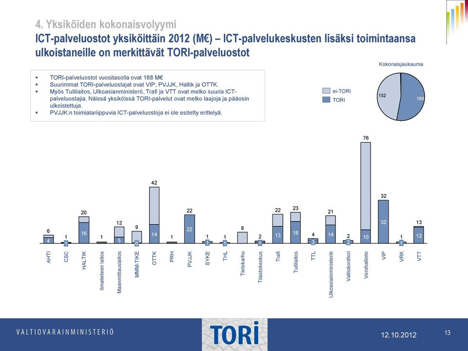 vuositasolla ovat 168 M Suurimmat TORI-palveluostajat ovat VIP, PVJJK, Haltik ja OTTK. Myös Tullilaitos, Ulkoasianministerö, Trafi ja VTT ovat melko suuria ICTpalveluostajia.