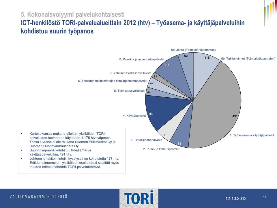 Toimistosovellukset 33 4. Käyttöpalvelut 151 491 Kartoituksessa mukana olleiden yksiköiden TORIpalveluiden tuotantoon käytetään 1.175 htv työpanos.