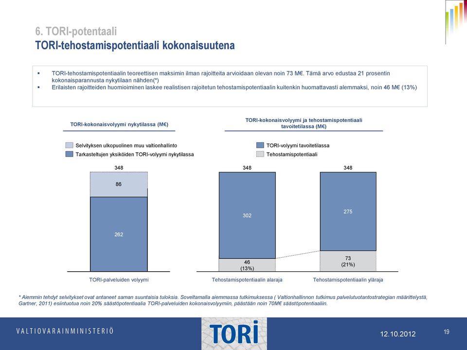 noin 46 M (13%) TORI-kokonaisvolyymi nykytilassa (M ) TORI-kokonaisvolyymi ja tehostamispotentiaali tavoitetilassa (M ) Selvityksen ulkopuolinen muu valtionhallinto Tarkasteltujen yksiköiden