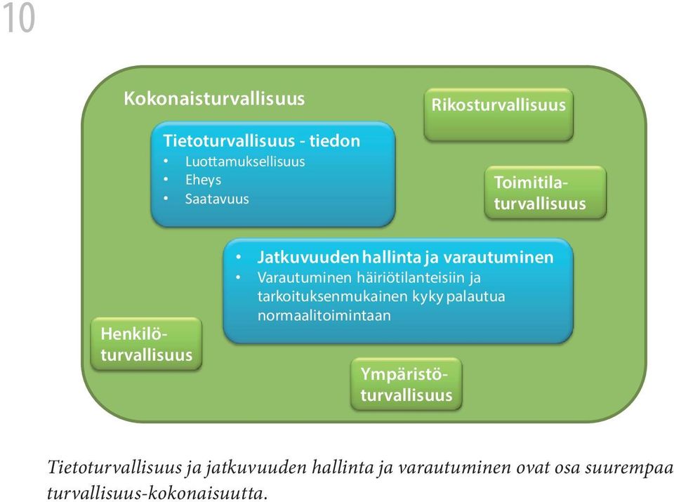 tarkoituksenmukainen kyky palautua normaalitoimintaan Toimitilaturvallisuus Henkilöturvallisuus