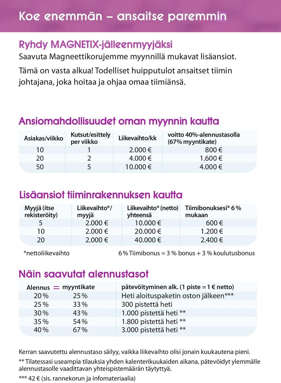 Ansiomahdollisuudet oman myynnin kautta Asiakas/viikko 10 20 50 Kutsut/esittely per viikko 1 2 5 Liikevaihto/kk 2.000 4.000 10.000 voitto 40%-alennustasolla (67% myyntikate) 800 1.600 4.