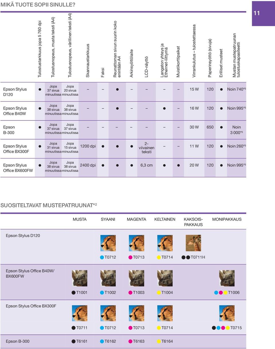 Langaton yhteys ja Ethernet-liittymä Muistikorttipaikat Virrankulutus tulostettaessa Paperinsyöttö (sivuja) Erilliset musteet Mustan mustepatruunan tulostuskapasiteetti 11 Epson Stylus D120 Jopa Jopa