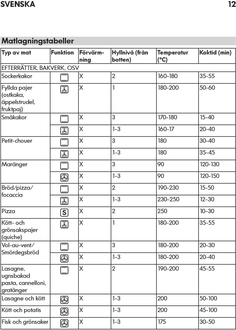 120-150 Bröd/pizza/ focaccia X 2 190-230 15-50 X 1-3 230-250 12-30 Pizza X 2 250 10-30 Kött- och grönsakspajer (quiche) Vol-au-vent/ Smördegsbröd X 1 180-200 35-55 X 3 180-200 20-30
