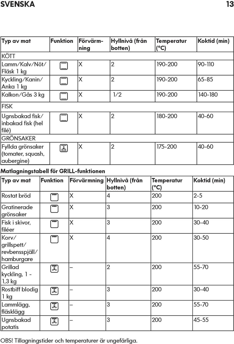 GRILL-funktionen Typ av mat Funktion Förvärmning Hyllnivå (från Temperatur Koktid (min) botten) ( C) Rostat bröd X 4 200 2-5 Gratinerade grönsaker Fisk i skivor, filéer Korv/ grillspett/