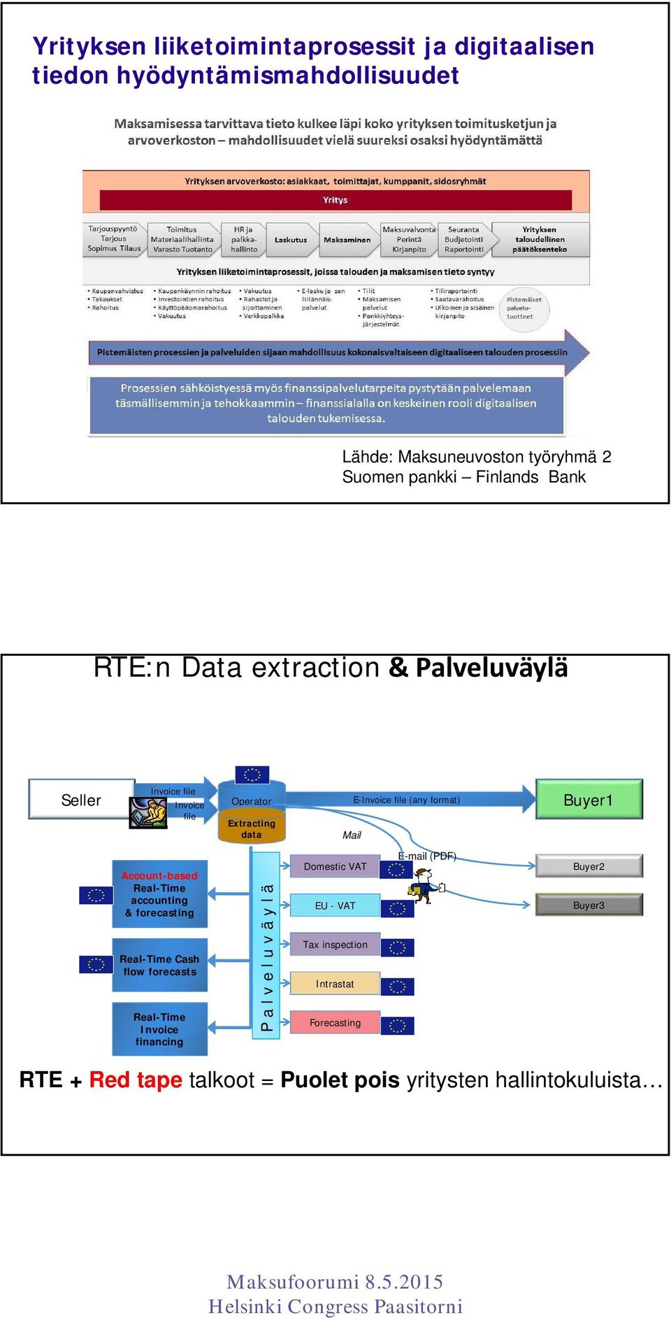 Buyer1 Account-based Real-Time accounting & forecasting Real-Time Cash flow forecasts Real-Time Invoice financing P a lveluväylä Domestic