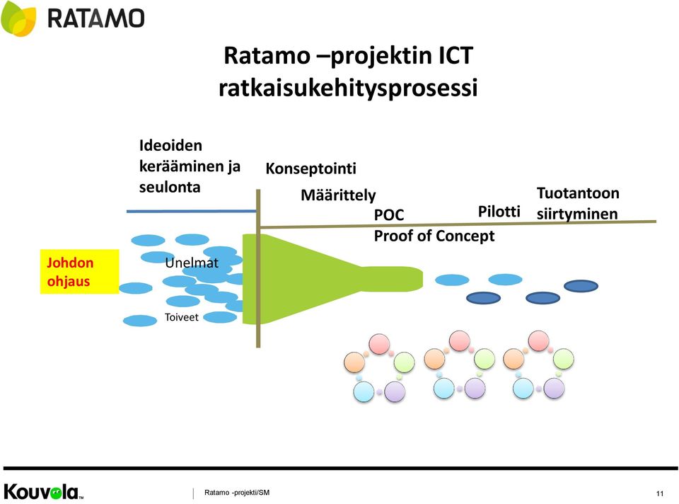 Konseptointi Määrittely POC Pilotti Proof of