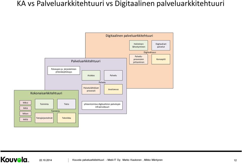 Palvelu Palvelu Kokonaisarkkitehtuuri Palvelulähtöiset prosessit Joustavuus Miksi Mitä Miten Toiminta Toiminta Tieto yhteentoimiva