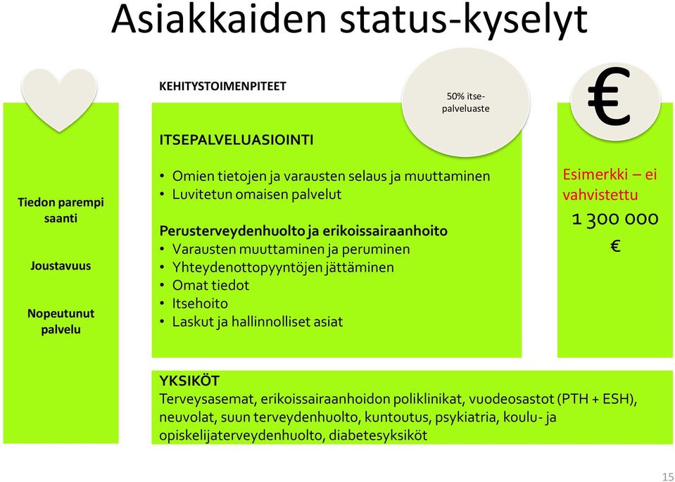 Yhteydenottopyyntöjen jättäminen Omat tiedot Itsehoito Laskut ja hallinnolliset asiat Esimerkki ei vahvistettu 1 300 000 YKSIKÖT Terveysasemat,