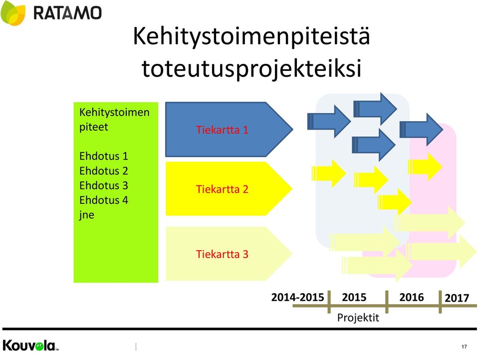 Ehdotus 3 Ehdotus 4 jne Tiekartta 1 Tiekartta