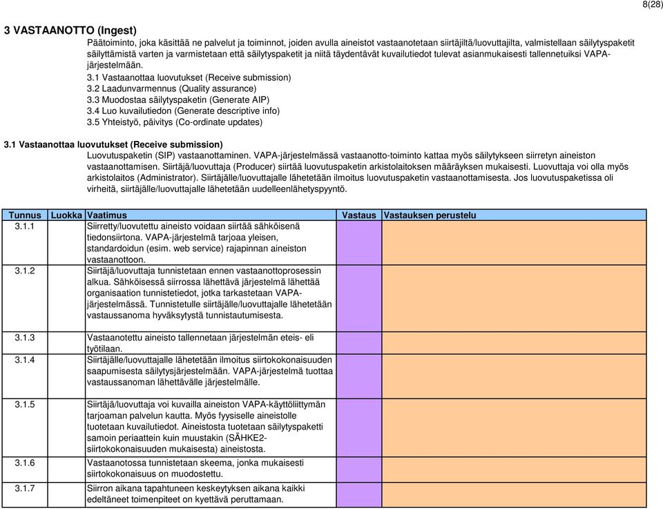 2 Laadunvarmennus (Quality assurance) 3.3 Muodostaa säilytyspaketin (Generate AIP) 3.4 Luo kuvailutiedon (Generate descriptive info) 3.5 Yhteistyö, päivitys (Co-ordinate updates) 3.