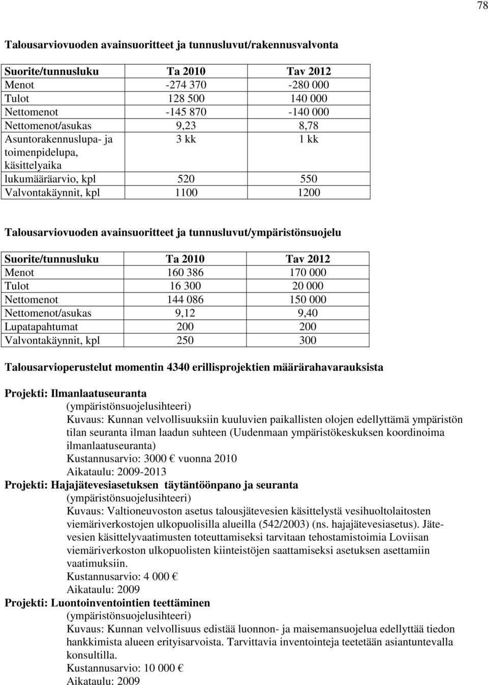 Suorite/tunnusluku Ta 2010 Tav 2012 Menot 160 386 170 000 Tulot 16 300 20 000 Nettomenot 144 086 150 000 Nettomenot/asukas 9,12 9,40 Lupatapahtumat 200 200 Valvontakäynnit, kpl 250 300