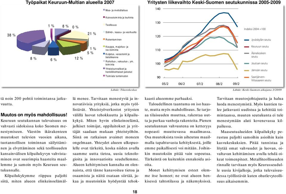 Indeksi 2004 =100 Jyväskylän seutu 8 % 6 % 12 % 1 % 5 % Kauppa, majoitus- ja rav.toim inta Kuljetus, varastointi ja tietoliikenne Rahoitus-, vakuutus-, ym.