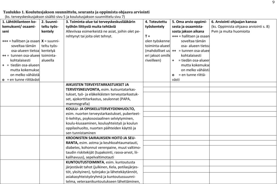 työskentelyä timintaalueella 3. Timinta-alue tai terveyskeskuslääkärin työhön liittyviä muita tehtäviä Alleviivaa esimerkeistä ne asiat, jihin let perehtynyt tai jita let tehnyt.