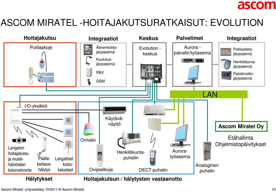 I/O-yksikkö Käytävänäyttö Ascom Miratel Oy Langaton hoitajakutsu ja muistihäiriöisten kulunvalvonta Päällekarkaushälytys Langalliset kutsukalusteet