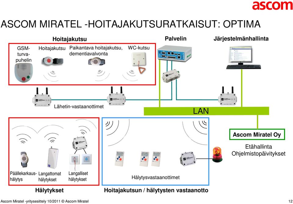 Lähetin-vastaanottimet LAN Ascom Miratel Oy Etähallinta Ohjelmistopäivitykset