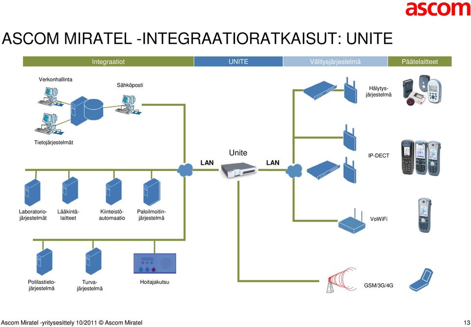 Unite LAN IP-DECT Laboratoriojärjestelmät Lääkintälaitteet Kiinteistöautomaatio