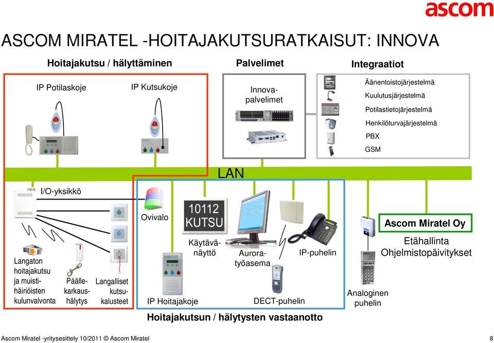 Ovivalo Ascom Miratel Oy Langaton hoitajakutsu ja muistihäiriöisten kulunvalvonta Päällekarkaushälytys Langalliset kutsukalusteet IP