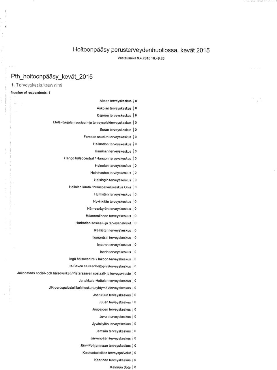 Forssan seudun terveyskeskus 0 Hailuodon terveyskeskus 0 Haminan terieyskeskus 0 Hango hälsocentral 1 Hangon terveyskeskus 0 Heinolan terveyskeskus 0 Heinäveden terveyskeskus 0 Helsingin