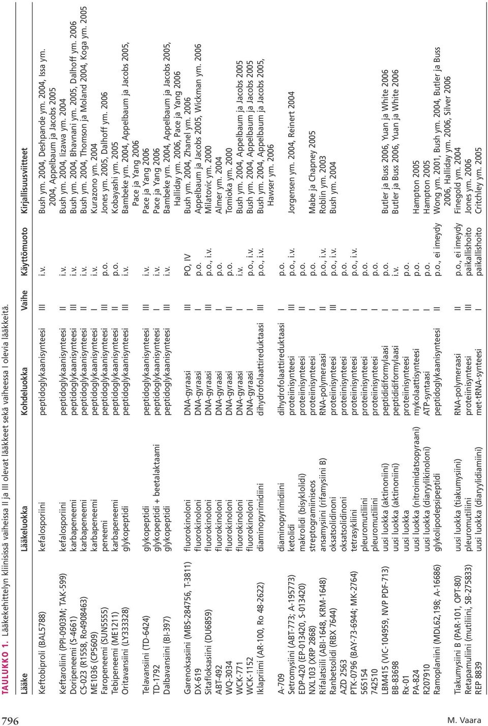 2004, Appelbaum ja Jacobs 2005 Keftaroliini (PPI-0903M; TAK-599) kefalosporiini peptidoglykaanisynteesi II i.v. Bush ym. 2004, Iizawa ym.