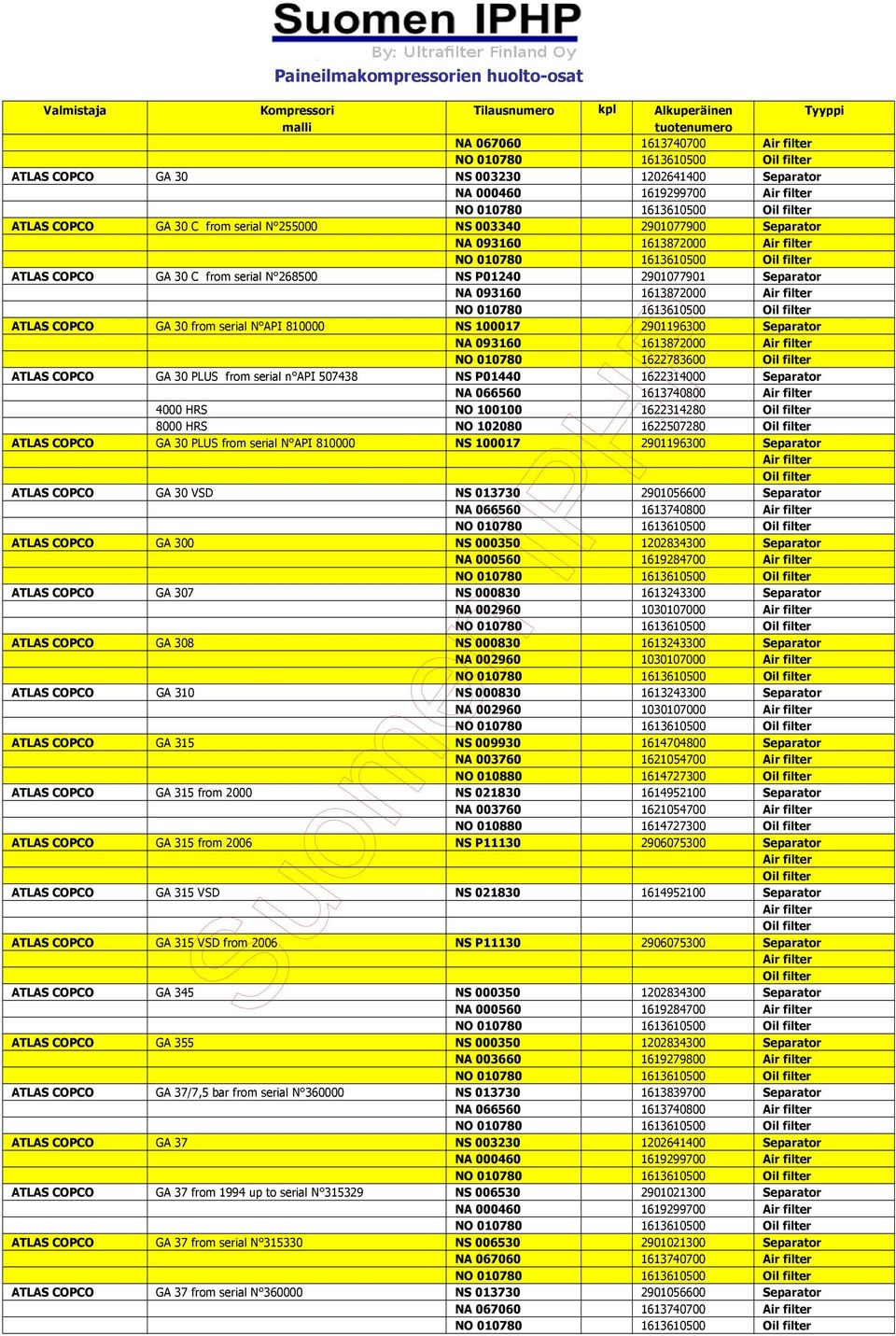 API 810000 NS 100017 2901196300 Separator NA 093160 1613872000 NO 010780 1622783600 ATLAS COPCO GA 30 PLUS from serial n API 507438 NS P01440 1622314000 Separator NA 066560 1613740800 4000 HRS NO