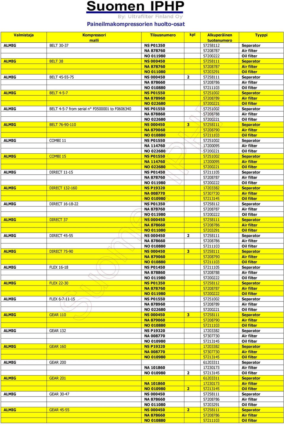 P01550 57251002 Separator NA 878860 57208788 NO 022680 57200221 ALMIG BELT 76-90-110 NS 000450 3 57258111 Separator NA 879060 57208790 NO 010880 57211103 ALMIG COMBI 11 NS P01550 57251002 Separator