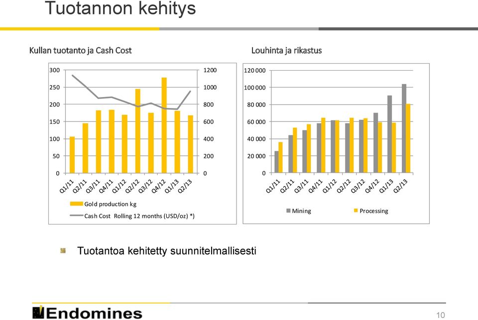 60 000 40 000 20 000 0 Gold production kg Cash Cost Rolling 12 months