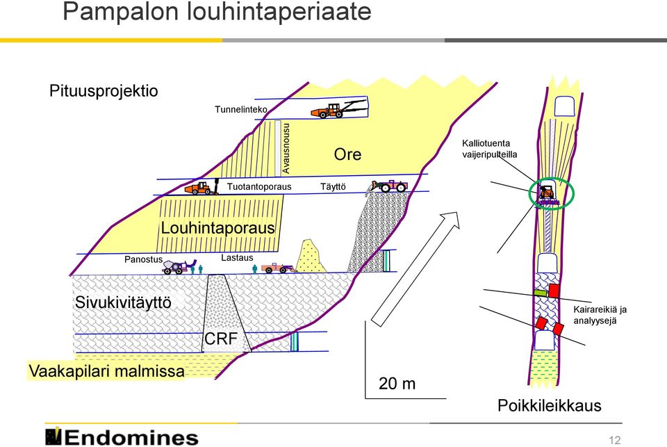 Tuotantoporaus Täyttö Louhintaporaus Panostus Lastaus