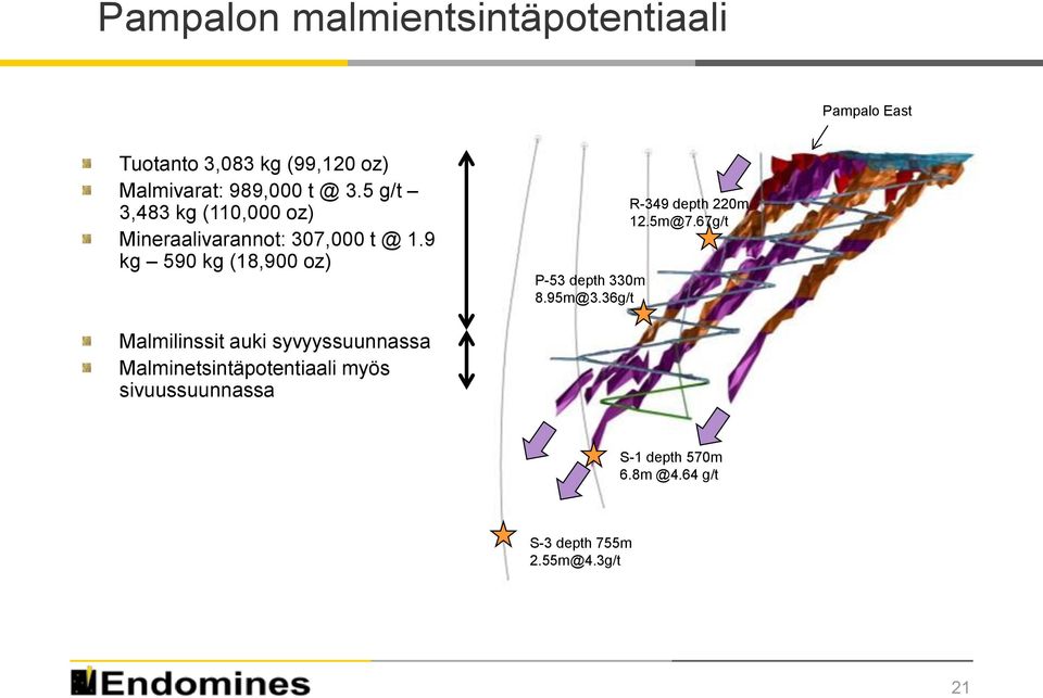 9 kg 590 kg (18,900 oz) P-53 depth 330m 8.95m@3.36g/t R-349 depth 220m 12.5m@7.