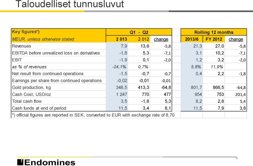 -1,5-0,7-0,7 0,4 2,2-1,8 Earnings per share from continued operations -0,02-0,01-0,01 Gold production, kg 348,5 413,3-64,8 801,7 866,5-64,8 Cash Cost, USD/oz 1 247 770 477 954 753