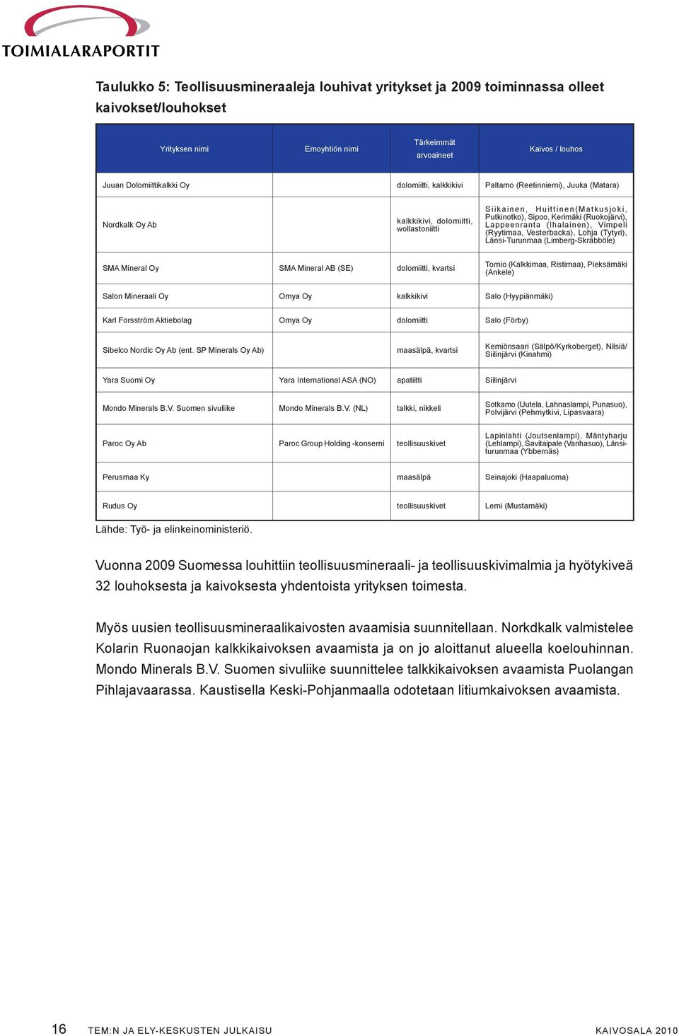 Lappeenranta (Ihalainen), Vimpeli (Ryytimaa, Vesterbacka), Lohja (Tytyri), Länsi-Turunmaa (Limberg-Skräbböle) SMA Mineral Oy SMA Mineral AB (SE) dolomiitti, kvartsi Tornio (Kalkkimaa, Ristimaa),