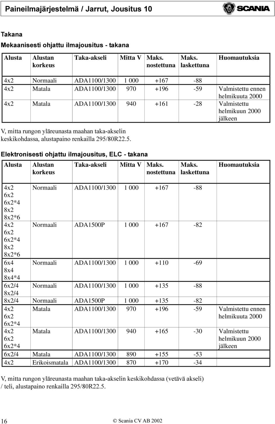 jälkeen V, mitta rungon yläreunasta maahan taka-akselin keskikohdassa, alustapaino renkailla 295/80R22.5. Elektronisesti ohjattu ilmajousitus, ELC - takana Alusta Alustan Taka-akseli Mitta V Maks.