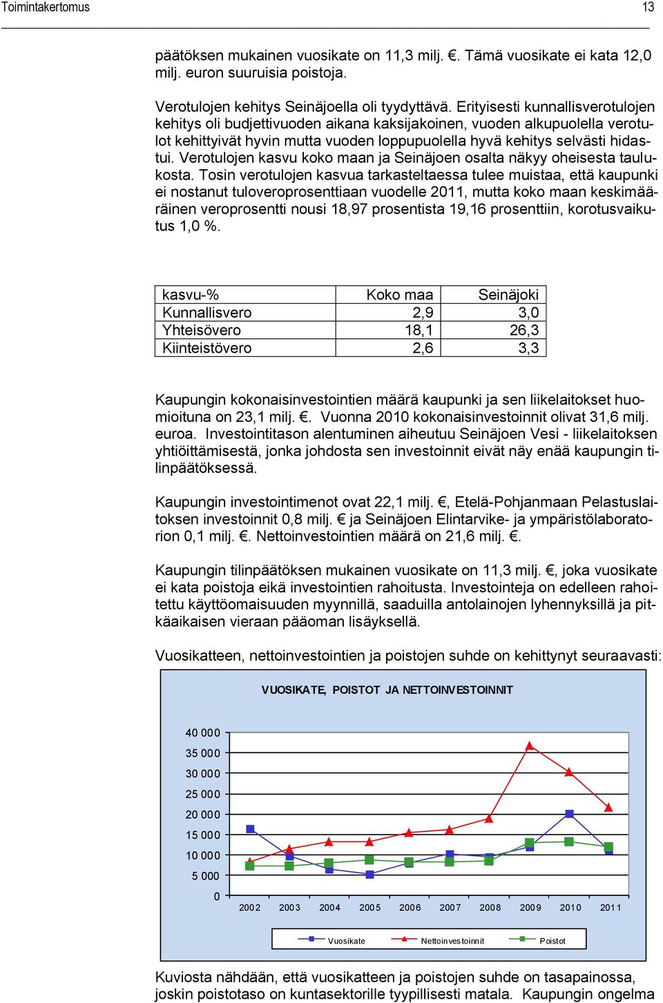 Verotulojen kasvu koko maan ja Seinäjoen osalta näkyy oheisesta taulukosta.