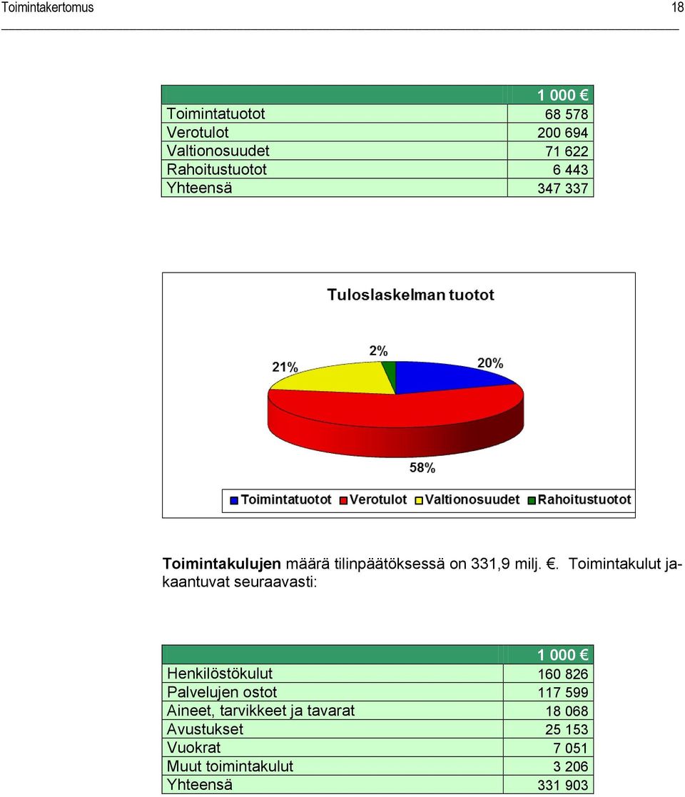 . Toimintakulut jakaantuvat seuraavasti: 1 000 Henkilöstökulut 160 826 Palvelujen ostot 117 599