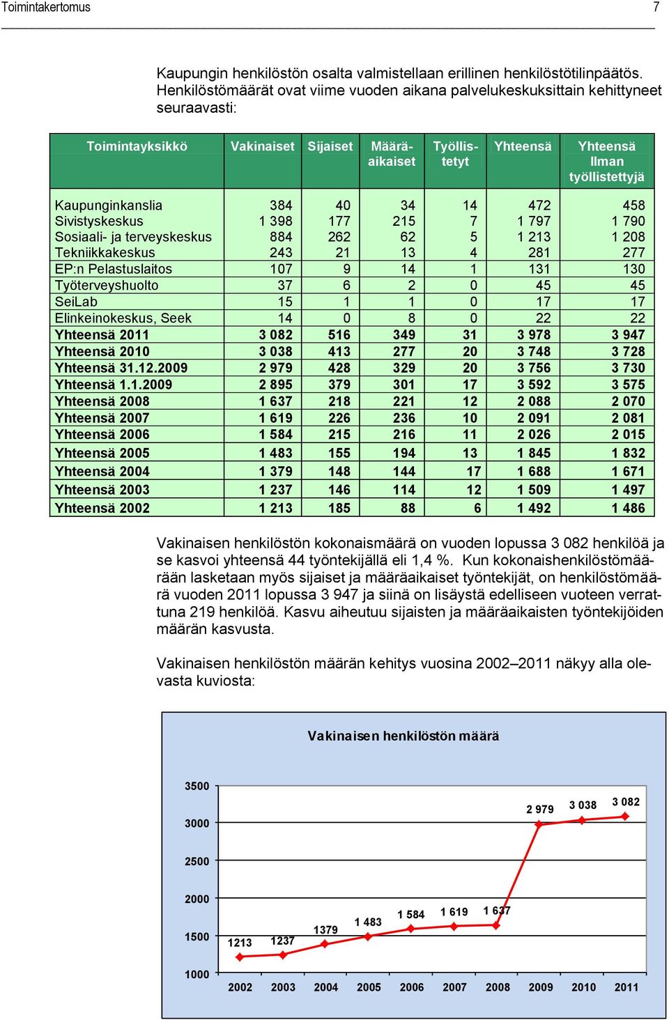 Kaupunginkanslia 384 40 34 14 472 458 Sivistyskeskus 1 398 177 215 7 1 797 1 790 Sosiaali- ja terveyskeskus 884 262 62 5 1 213 1 208 Tekniikkakeskus 243 21 13 4 281 277 EP:n Pelastuslaitos 107 9 14 1